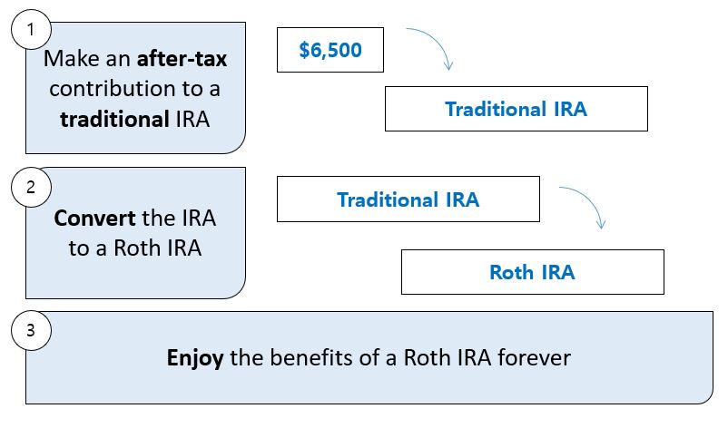 Roth IRA vs. Traditional IRA: The Easiest Way to Turn $5,500 into $41,000  Without Trying — Accountant CPA Atlanta, GA